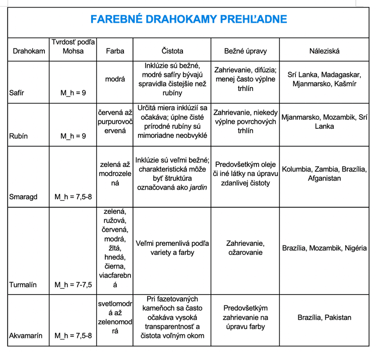 FAREBNÉ DRAHOKAMY PREHĽADNE
