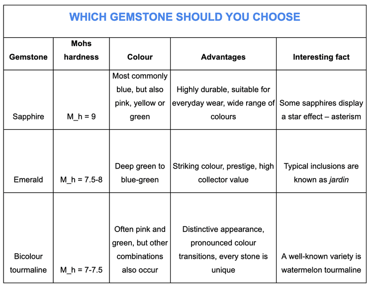 WHICH GEMSTONE SHOULD YOU CHOOSE