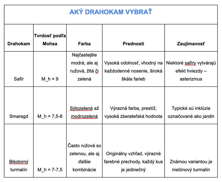 AKÝ DRAHOKAM VYBRAŤ