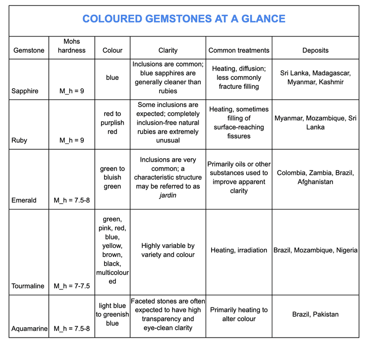 COLOURED GEMSTONES AT A GLANCE